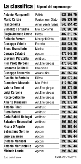 Stipendi dei supermanager